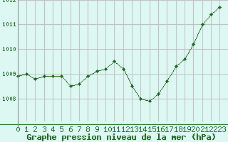 Courbe de la pression atmosphrique pour Angoulme - Brie Champniers (16)
