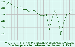 Courbe de la pression atmosphrique pour Rochefort Saint-Agnant (17)