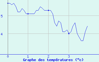 Courbe de tempratures pour Auzances (23)