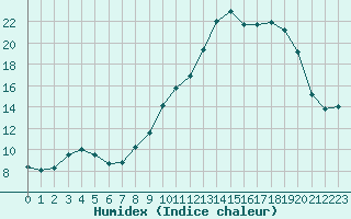 Courbe de l'humidex pour Anglars St-Flix(12)