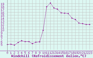 Courbe du refroidissement olien pour Nmes - Garons (30)