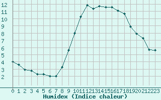 Courbe de l'humidex pour Laval (53)
