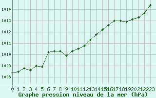 Courbe de la pression atmosphrique pour Frontenay (79)