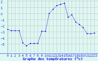 Courbe de tempratures pour Grimentz (Sw)