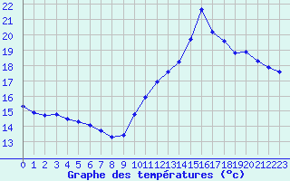 Courbe de tempratures pour Cabestany (66)
