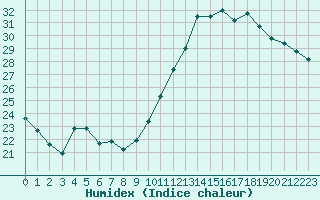 Courbe de l'humidex pour Toulouse-Blagnac (31)