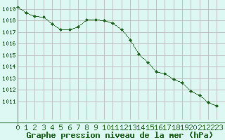 Courbe de la pression atmosphrique pour Calvi (2B)