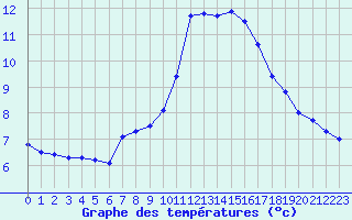 Courbe de tempratures pour Gurande (44)