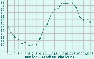 Courbe de l'humidex pour Orschwiller (67)