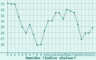 Courbe de l'humidex pour Cap Pertusato (2A)