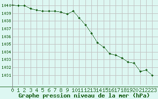 Courbe de la pression atmosphrique pour Grenoble/agglo Le Versoud (38)