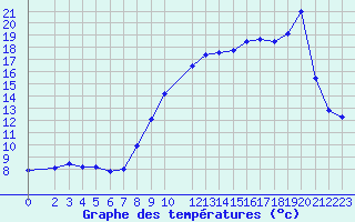 Courbe de tempratures pour Saint-Martin-du-Bec (76)