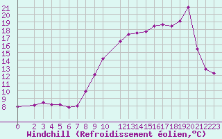 Courbe du refroidissement olien pour Saint-Martin-du-Bec (76)