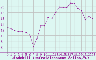 Courbe du refroidissement olien pour Blois (41)