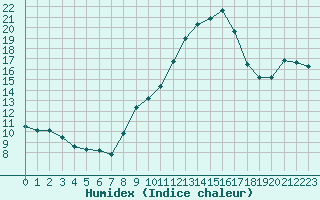 Courbe de l'humidex pour Malbosc (07)