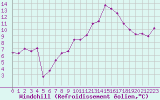 Courbe du refroidissement olien pour Pomrols (34)