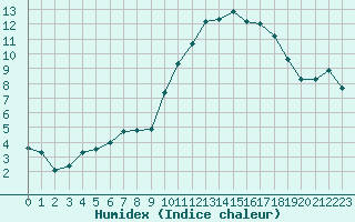 Courbe de l'humidex pour Le Luc (83)