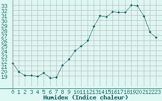 Courbe de l'humidex pour Luxeuil (70)