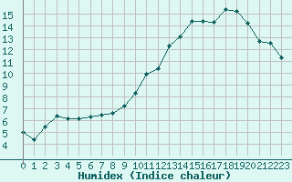 Courbe de l'humidex pour Vannes-Sn (56)