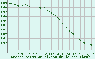 Courbe de la pression atmosphrique pour Chteaudun (28)