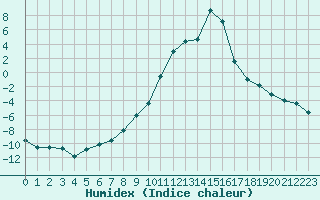 Courbe de l'humidex pour Saint-Vran (05)