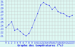 Courbe de tempratures pour Bziers Cap d