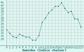 Courbe de l'humidex pour Saint-Clment-de-Rivire (34)