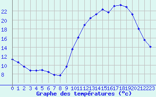 Courbe de tempratures pour Lussat (23)