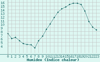 Courbe de l'humidex pour Saint-Amans (48)