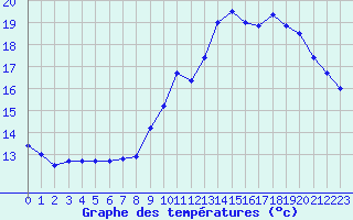 Courbe de tempratures pour Chartres (28)