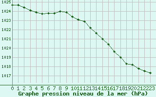 Courbe de la pression atmosphrique pour Lignerolles (03)