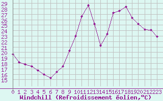 Courbe du refroidissement olien pour Lobbes (Be)
