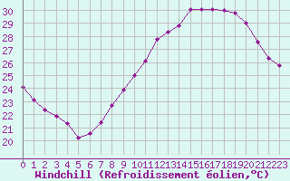 Courbe du refroidissement olien pour Bourg-Saint-Andol (07)