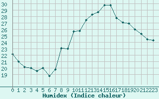 Courbe de l'humidex pour Nmes - Garons (30)