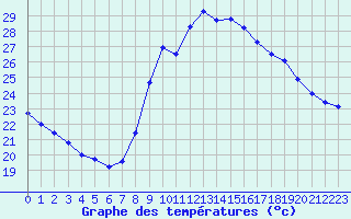Courbe de tempratures pour Six-Fours (83)