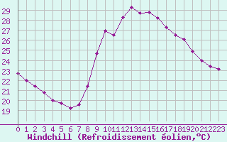 Courbe du refroidissement olien pour Six-Fours (83)