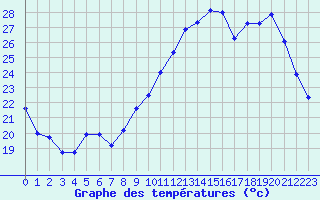 Courbe de tempratures pour Xert / Chert (Esp)