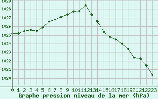 Courbe de la pression atmosphrique pour Jarnages (23)