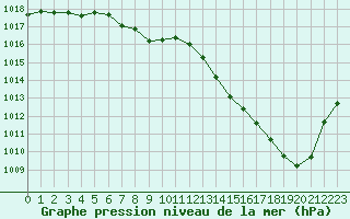 Courbe de la pression atmosphrique pour Grenoble/St-Etienne-St-Geoirs (38)