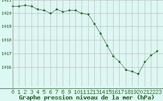 Courbe de la pression atmosphrique pour Muret (31)