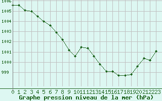 Courbe de la pression atmosphrique pour Dieppe (76)