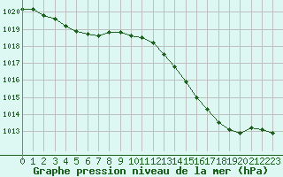 Courbe de la pression atmosphrique pour Evreux (27)