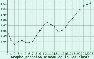 Courbe de la pression atmosphrique pour Thoiras (30)