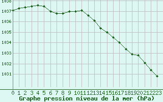 Courbe de la pression atmosphrique pour Rouen (76)