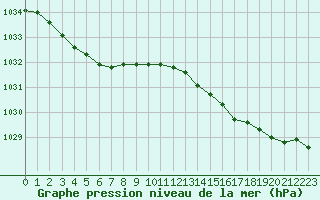 Courbe de la pression atmosphrique pour Izegem (Be)