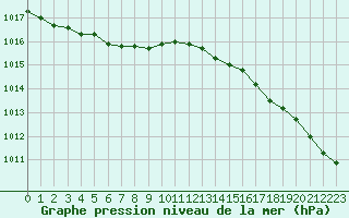 Courbe de la pression atmosphrique pour Le Talut - Belle-Ile (56)