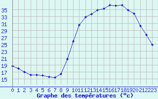 Courbe de tempratures pour Eu (76)