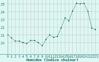 Courbe de l'humidex pour Le Mesnil-Esnard (76)