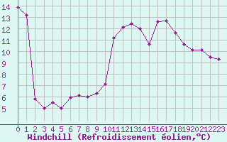 Courbe du refroidissement olien pour Bourg-en-Bresse (01)