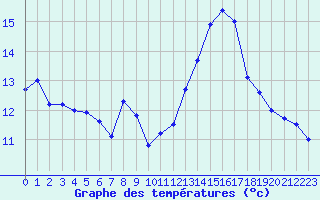 Courbe de tempratures pour Embrun (05)